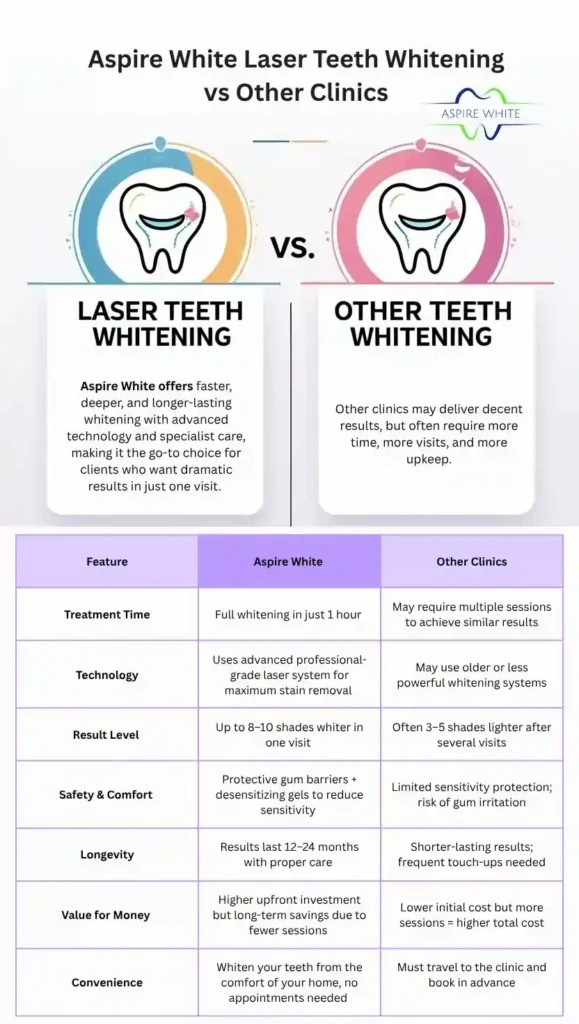 Aspire White Laser Teeth Whitening vs Other Clinics Bradford